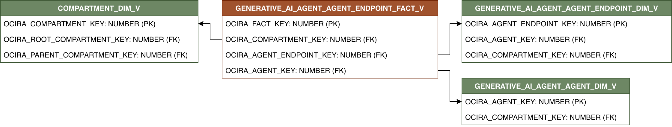 Relationship diagram showing GENERATIVE_AI_AGENT_AGENT_ENDPOINT_FACT_V and its related dimension tables.