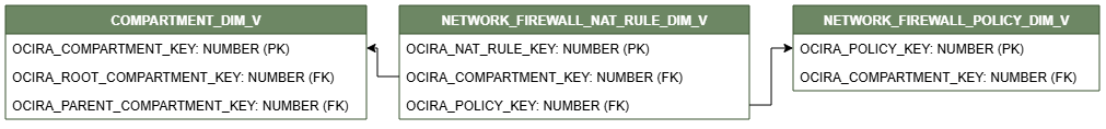 Relationship diagram showing the dimension table, NETWORK_FIREWALL_NAT_RULE_DIM_V.