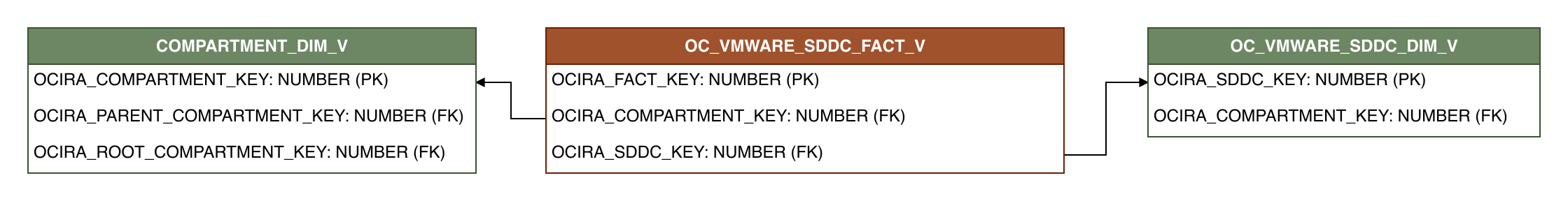 Relationship diagram showing the fact table, OC_VMWARE_SDDC_FACT_V.