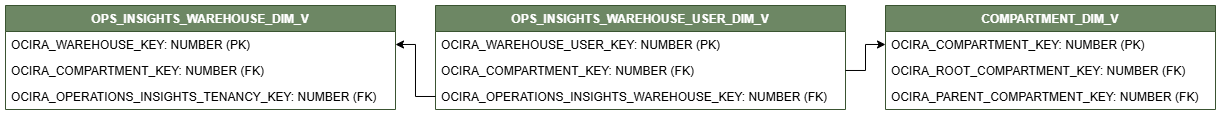 Relationship diagram showing the dimension table, OPS_INSIGHTS_WAREHOUSE_USER_DIM_V.