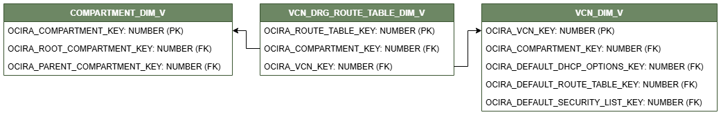 Relationship diagram showing the dimension table, VCN_DRG_ROUTE_TABLE_DIM_V.