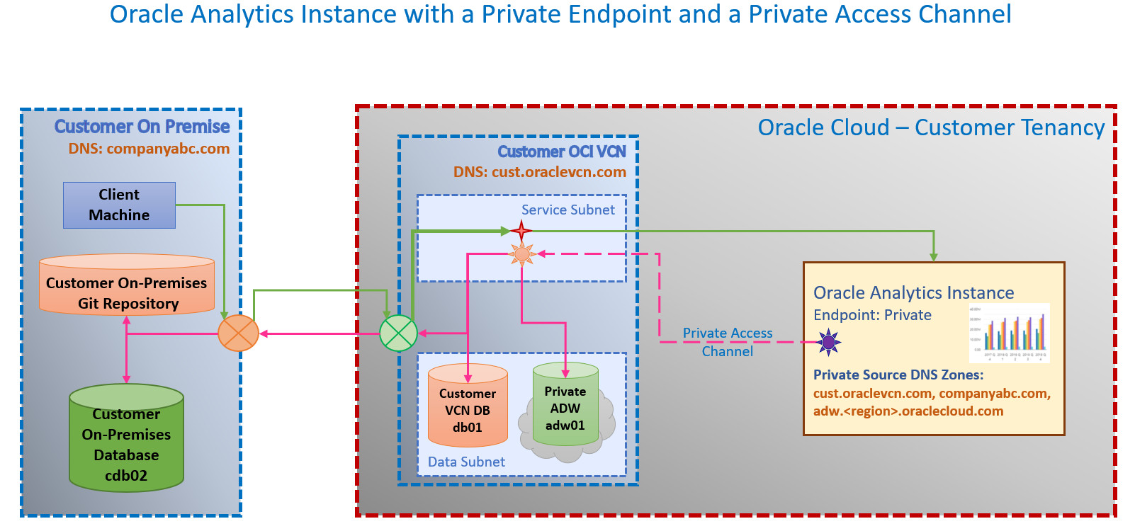 Description of oac_private_pac.jpg follows