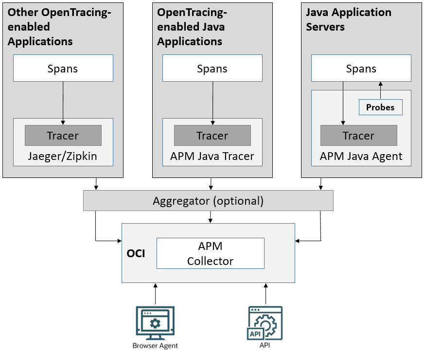 Application Performance Monitoring Data Sources Overview