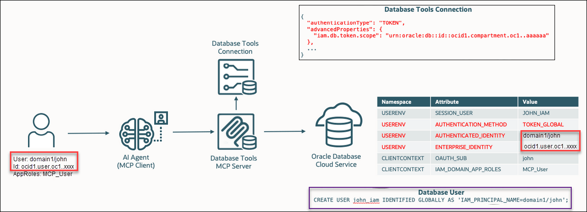 This image shows an end-to-end flow where a user with IAM application roles uses an MCP client to call the Database Tools MCP server. This image shows an end-to-end flow where a user with IAM application roles uses an MCP client to call the Database Tools MCP server.