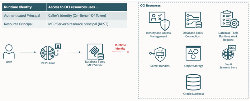 This image shows how the MCP Server uses the configured runtime identity to access OCI resources.