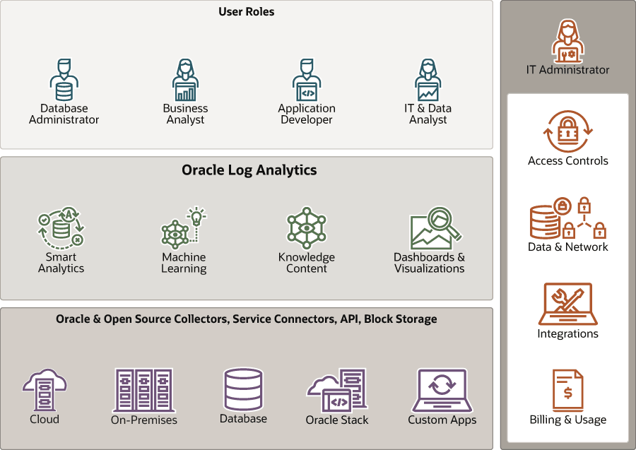 Logging Analytics overview block diagram