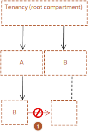 Click to expand Compartment B can't be moved to a parent compartment also named Compartment B