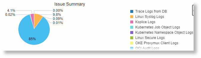 Pie Using Additional Table Pie Using Additional Table