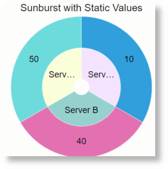 Sunburst Using static values Sunburst Using static values